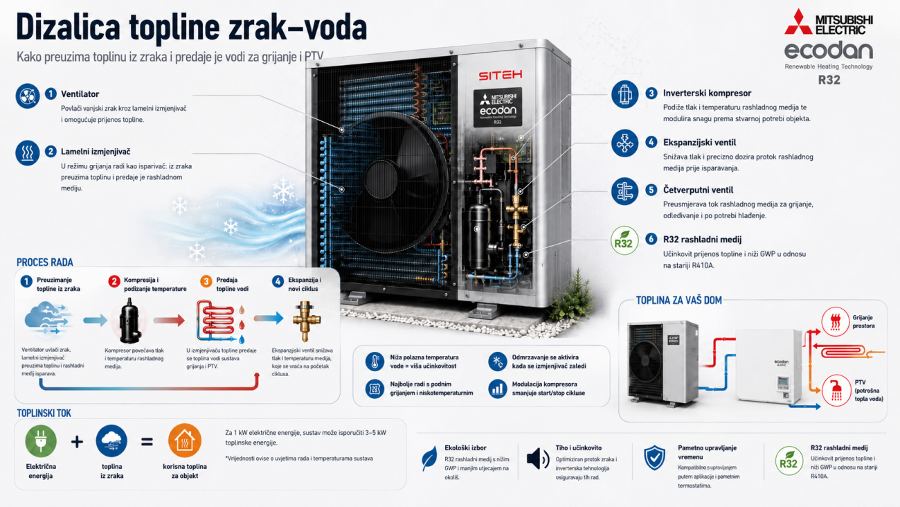 dizalica-topline-zrak-voda