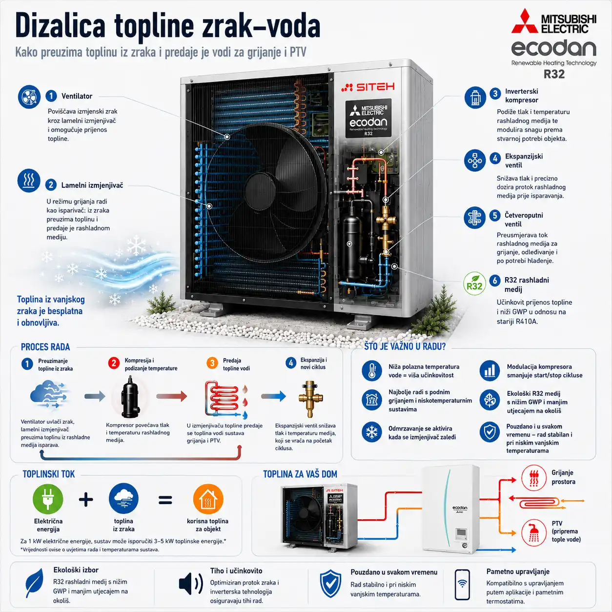 dizalica-topline-siteh-rijeka-kako-radi